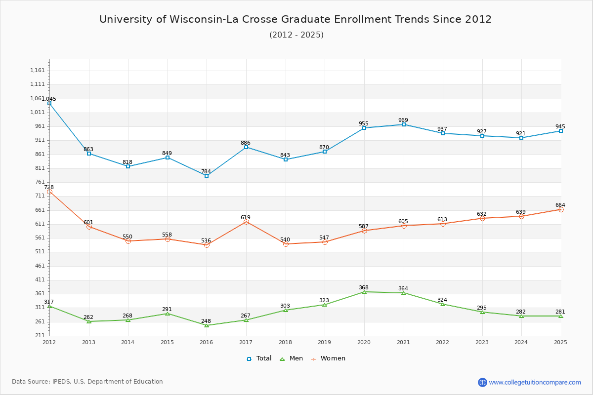 University of Wisconsin-La Crosse Graduate Enrollment Trends Chart