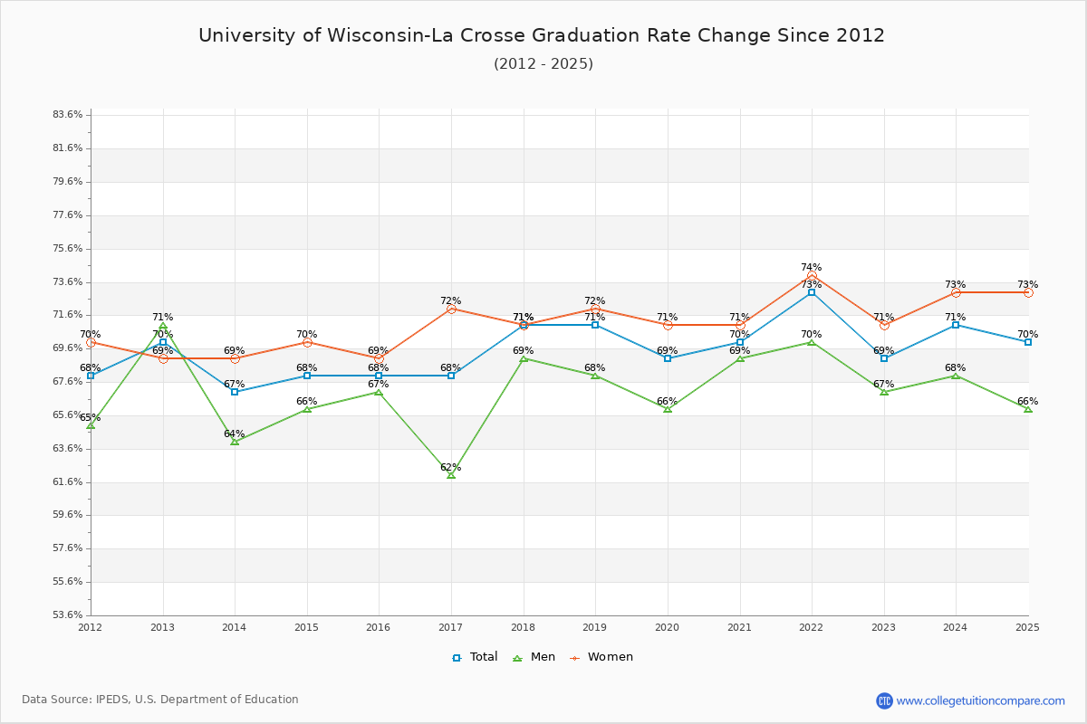 University of Wisconsin-La Crosse Graduation Rate Changes Chart