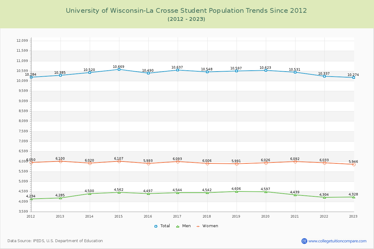 University of Wisconsin-La Crosse Enrollment Trends Chart