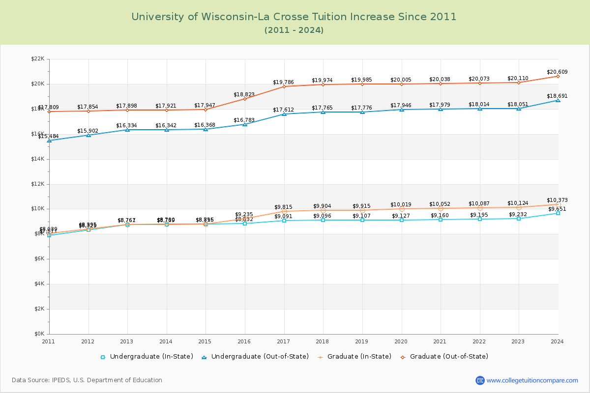University of Wisconsin-La Crosse Tuition & Fees Changes Chart