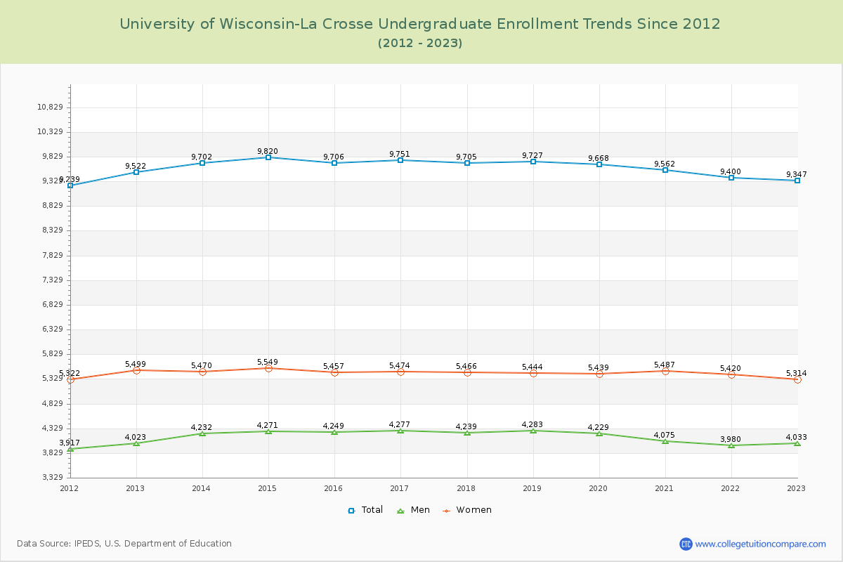 University of Wisconsin-La Crosse Undergraduate Enrollment Trends Chart