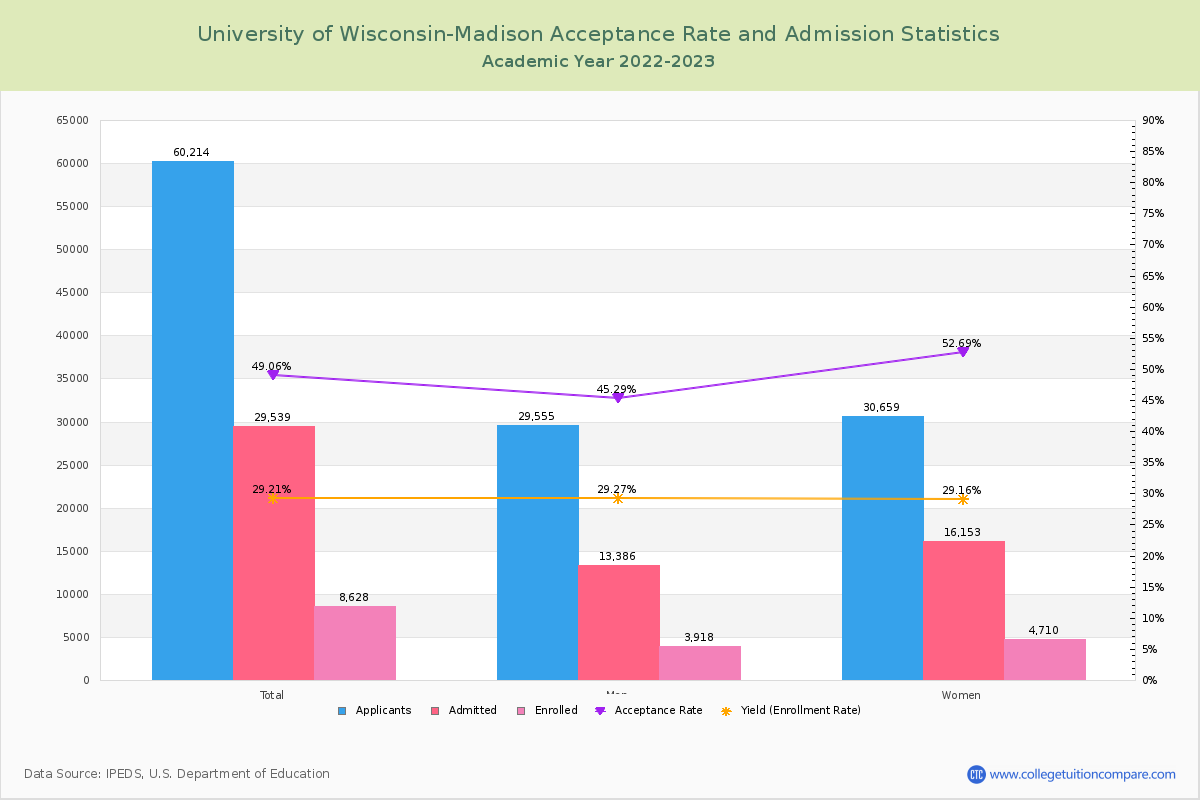 U of WisconsinMadison Acceptance Rate and SAT/ACT Scores