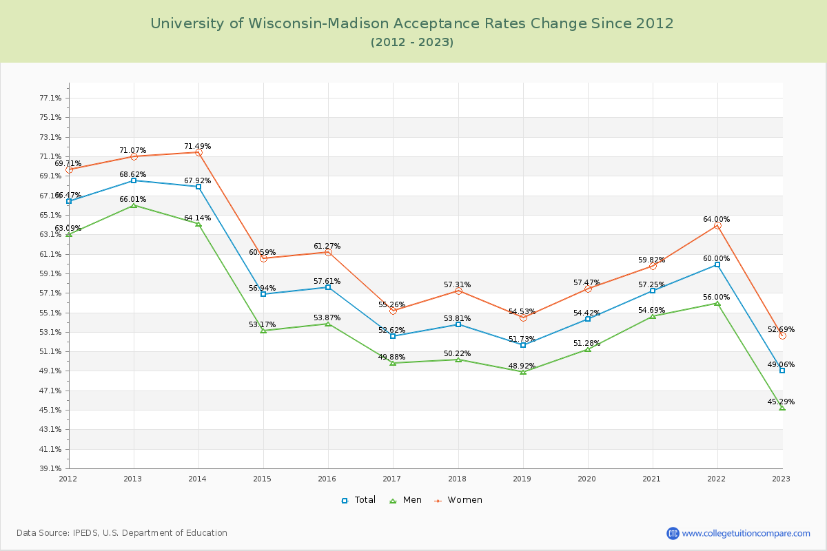 University of Wisconsin-Madison Acceptance Rate Changes Chart
