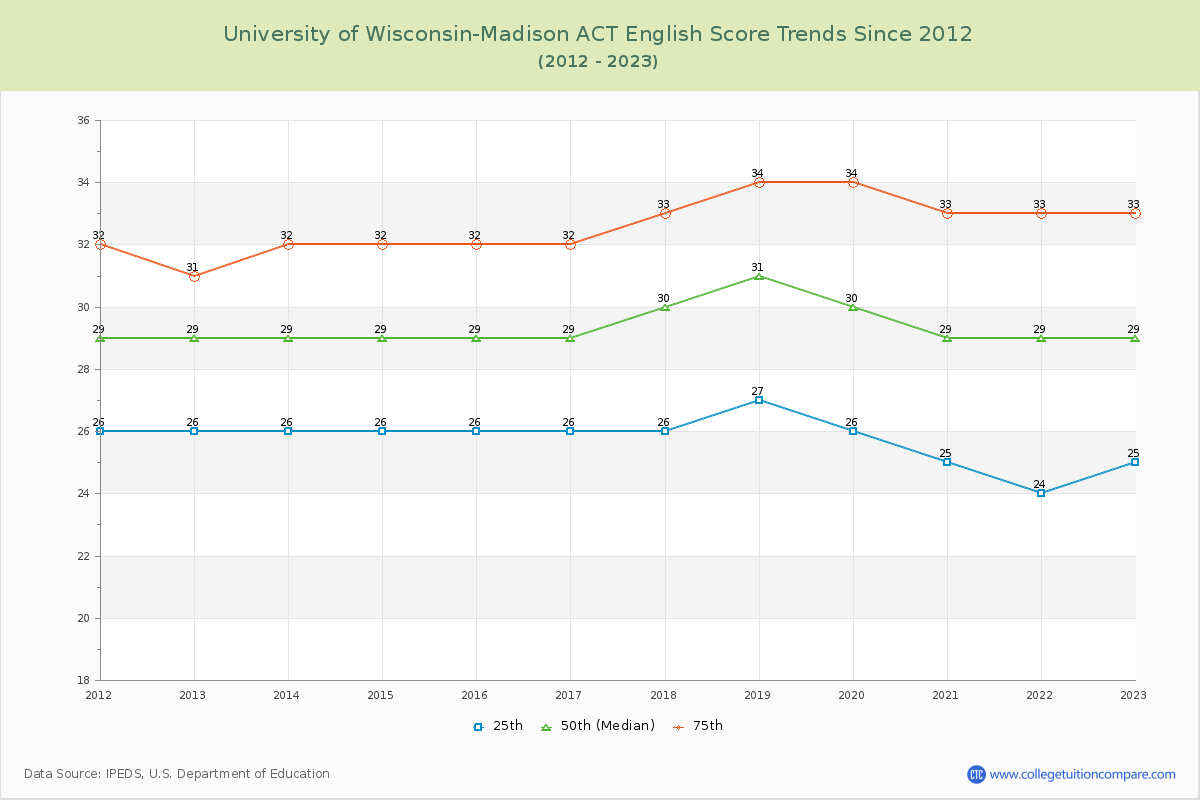 University of Wisconsin-Madison ACT English Trends Chart