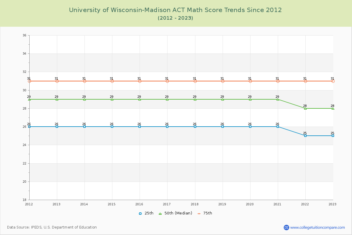 University of Wisconsin-Madison ACT Math Score Trends Chart