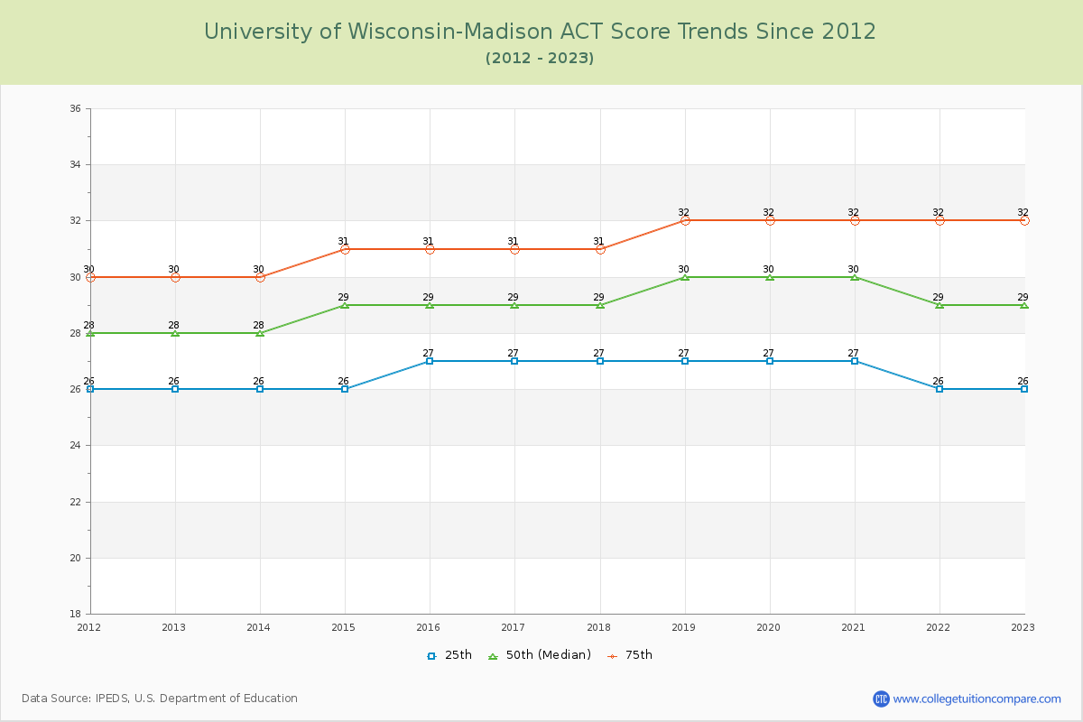 University of Wisconsin-Madison ACT Score Trends Chart