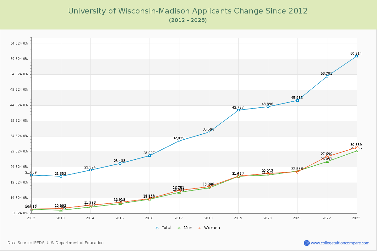 University of Wisconsin-Madison Number of Applicants Changes Chart