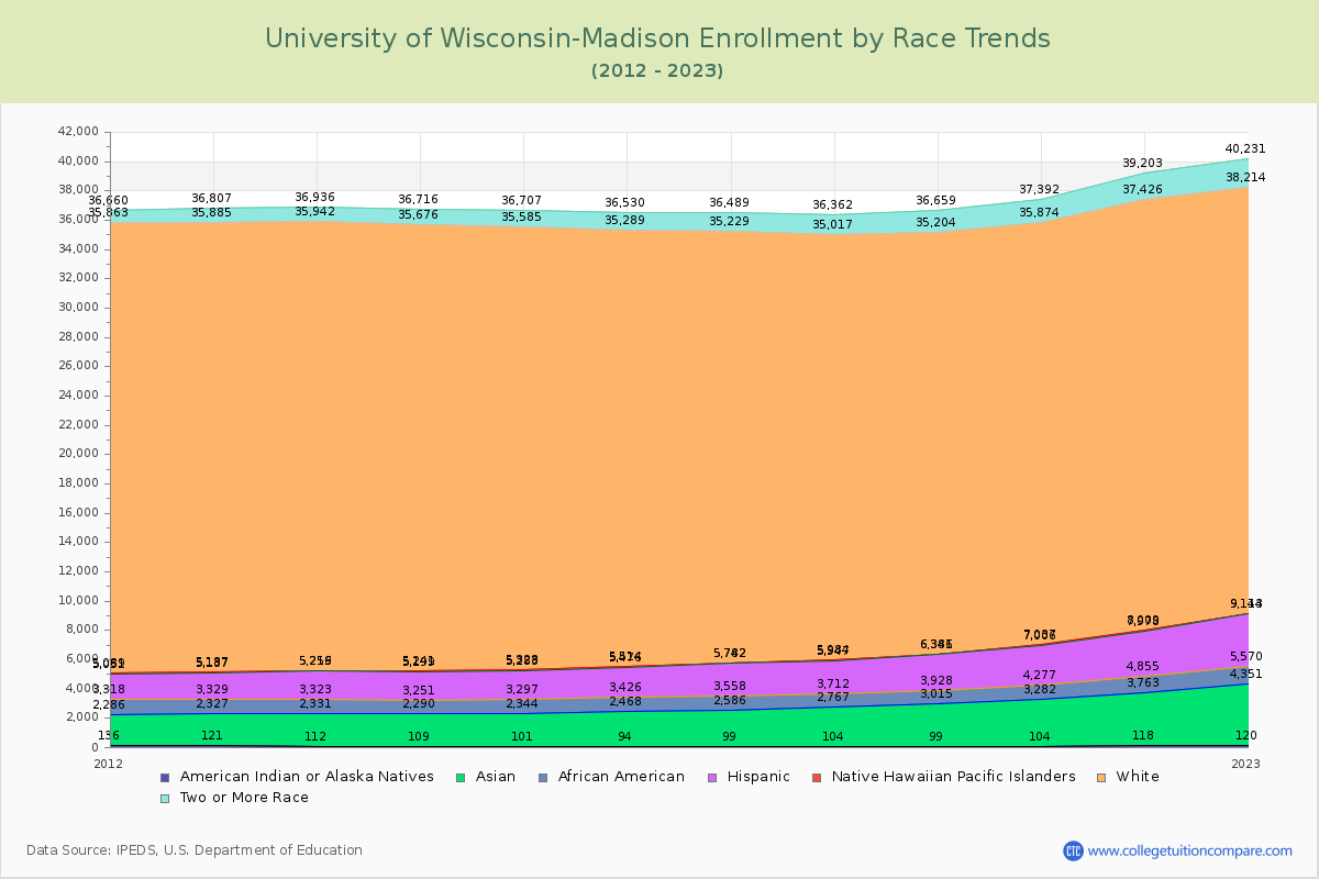 University of Wisconsin-Madison Enrollment by Race Trends Chart