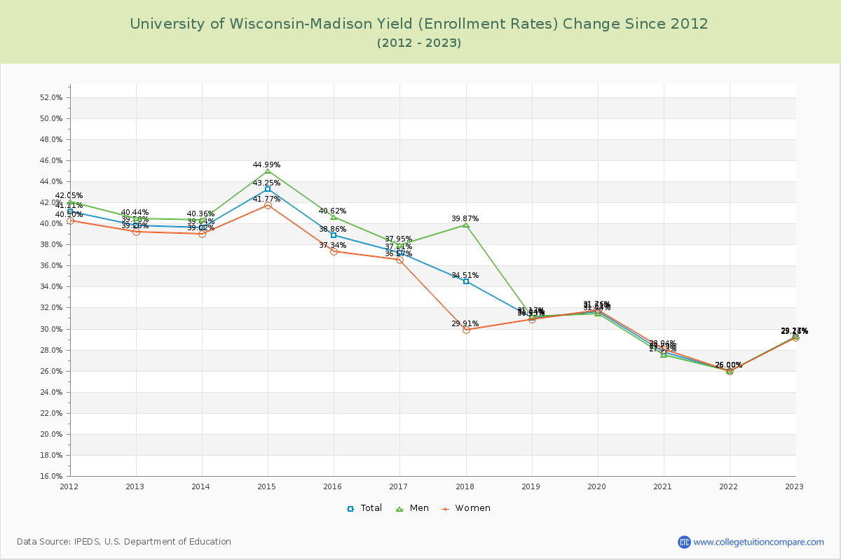 University of Wisconsin-Madison Yield (Enrollment Rate) Changes Chart