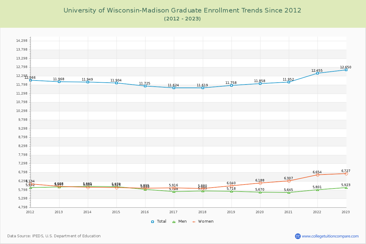 University of Wisconsin-Madison Graduate Enrollment Trends Chart