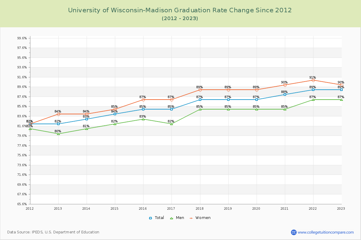 University of Wisconsin-Madison Graduation Rate Changes Chart