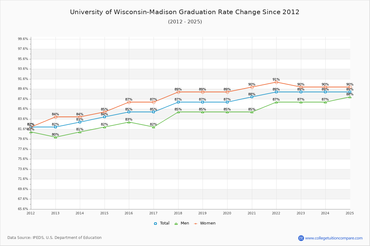 University of Wisconsin-Madison Graduation Rate Changes Chart