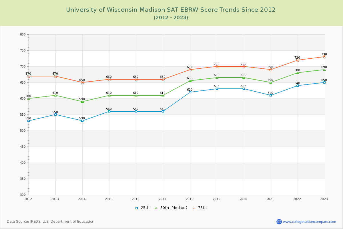 University of Wisconsin-Madison SAT EBRW (Evidence-Based Reading and Writing) Trends Chart