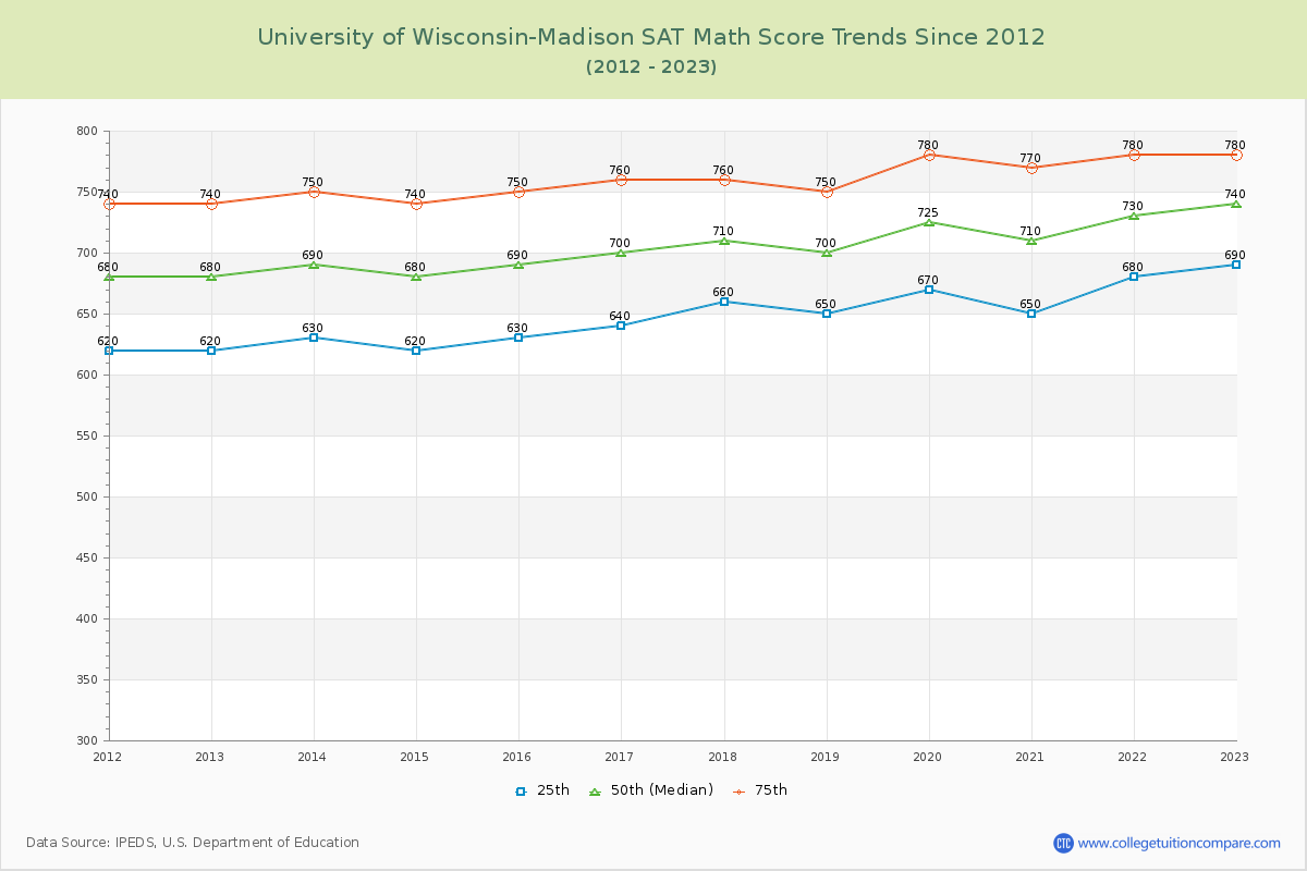 University of Wisconsin-Madison SAT Math Score Trends Chart