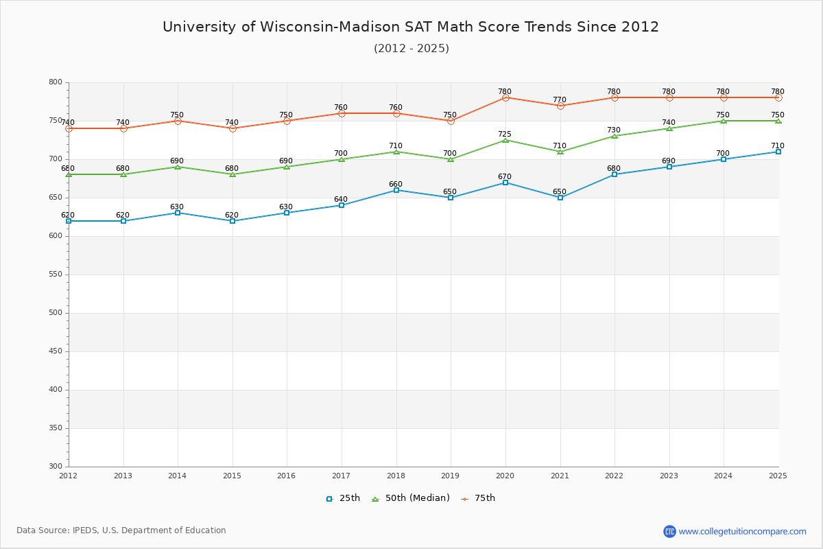 University of Wisconsin-Madison SAT Math Score Trends Chart