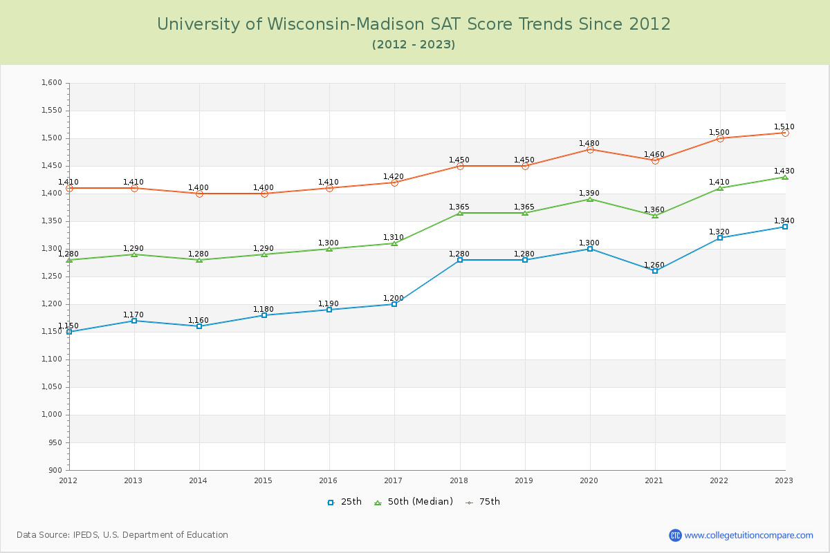 University of Wisconsin-Madison SAT Score Trends Chart
