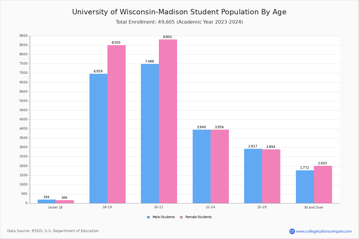 U of WisconsinMadison Student Population and Demographics