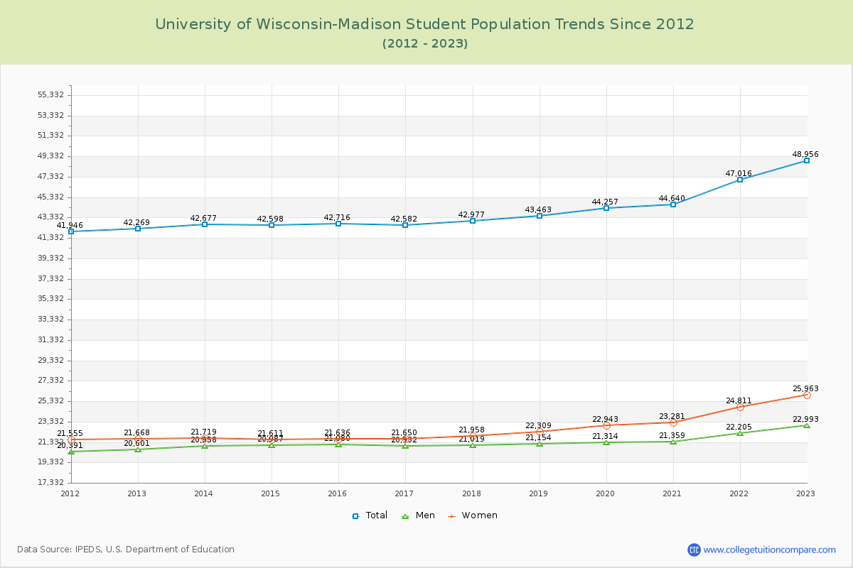 University of Wisconsin-Madison Enrollment Trends Chart