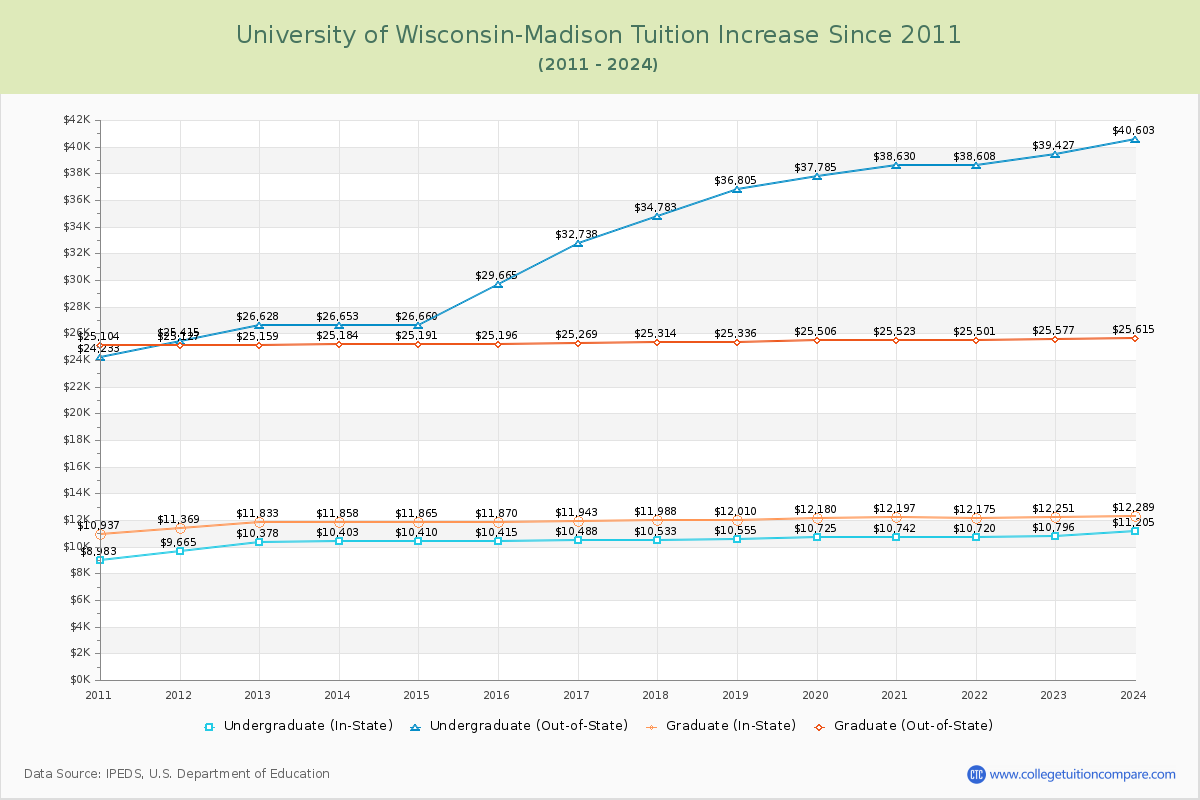 University of Wisconsin-Madison Tuition & Fees Changes Chart