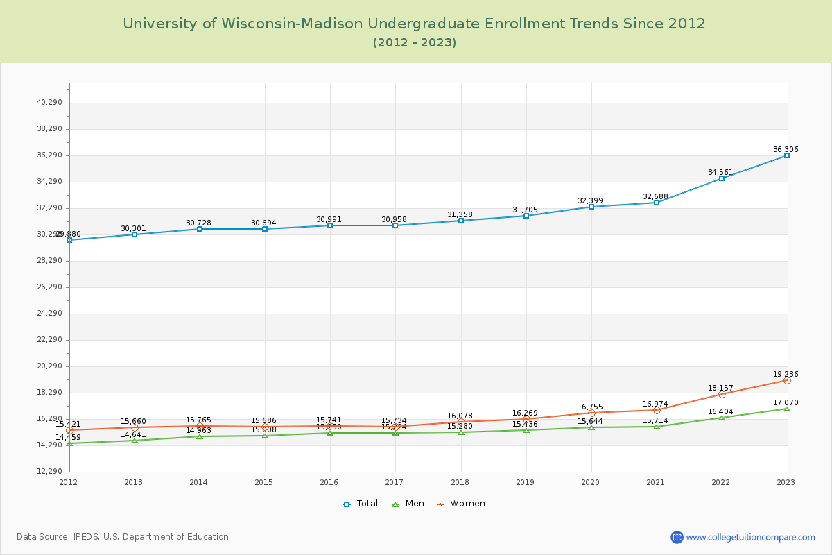 University of Wisconsin-Madison Undergraduate Enrollment Trends Chart