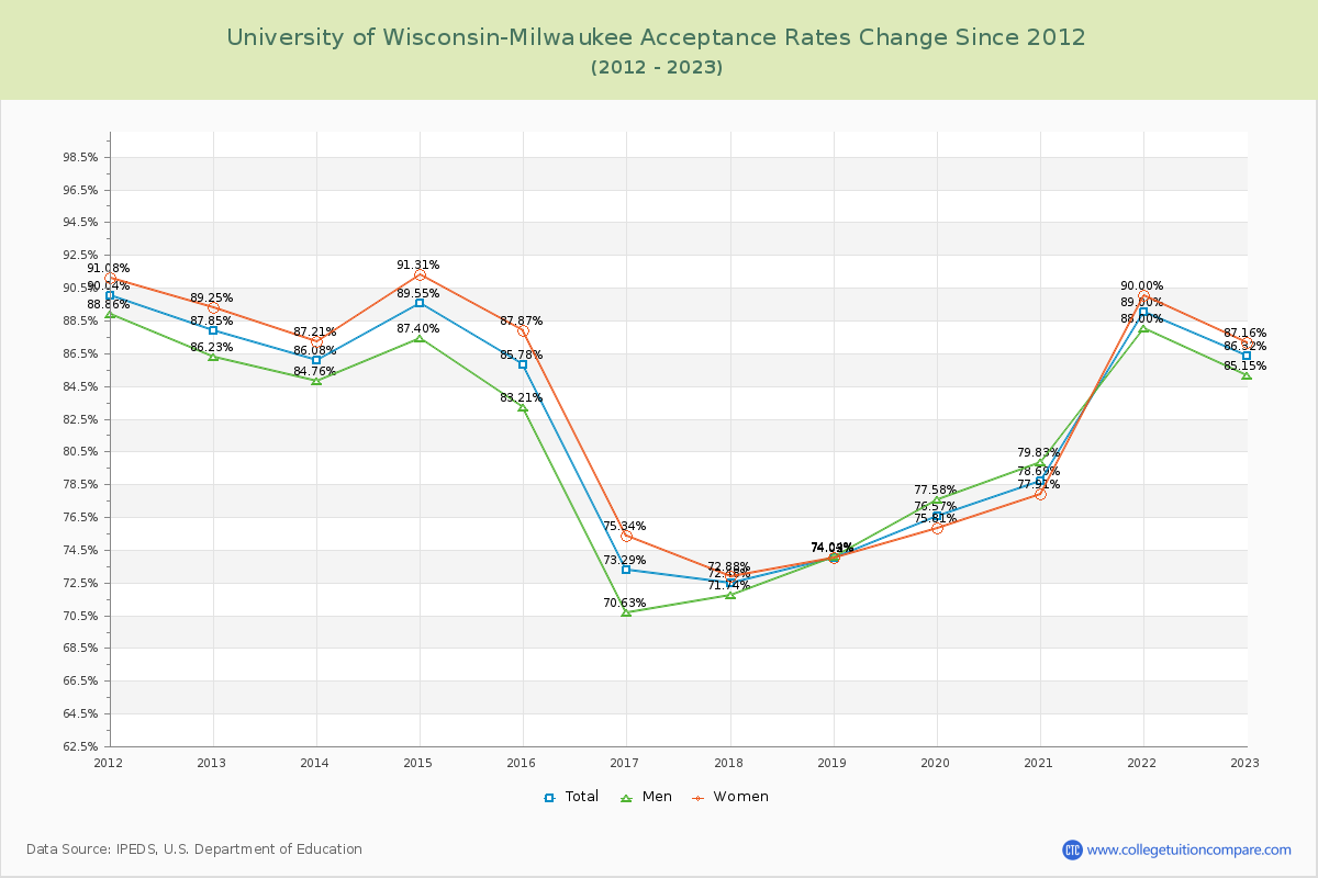 University of Wisconsin-Milwaukee Acceptance Rate Changes Chart