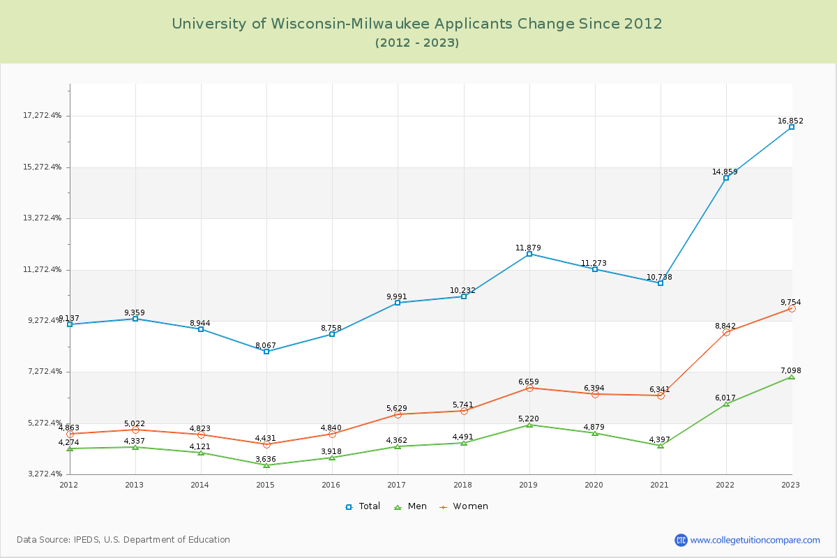 University of Wisconsin-Milwaukee Number of Applicants Changes Chart
