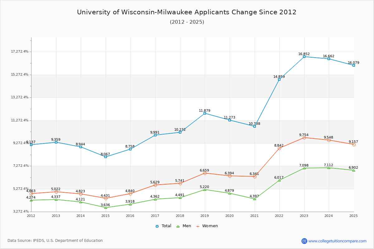 University of Wisconsin-Milwaukee - 10 Year Applicants, Admissions, and Enrollment Trends Chart