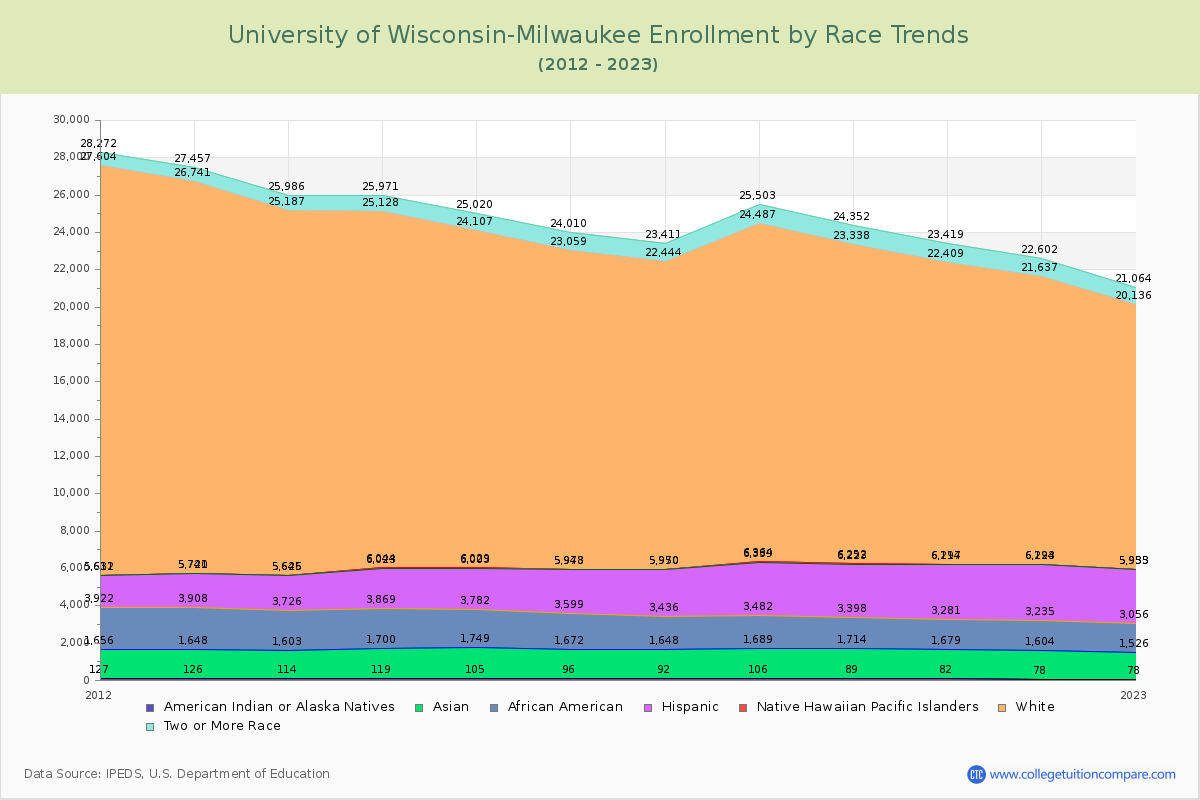 University of Wisconsin-Milwaukee Enrollment by Race Trends Chart