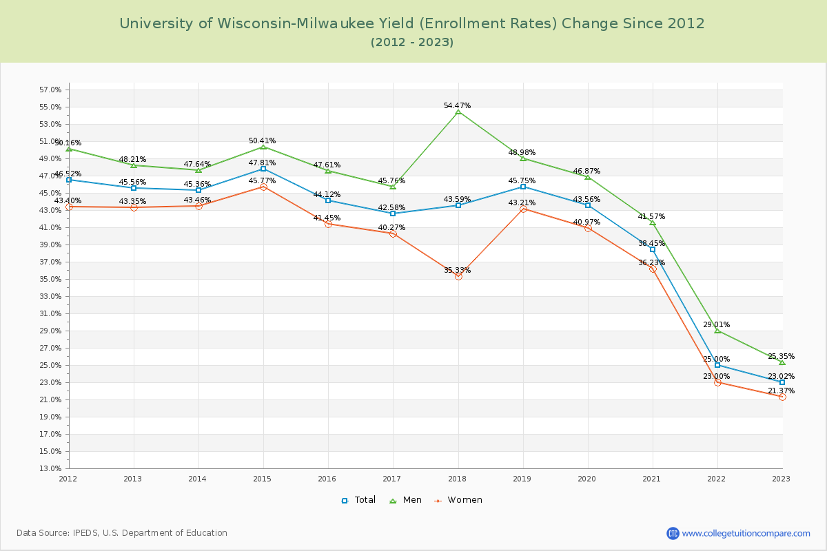 University of Wisconsin-Milwaukee Yield (Enrollment Rate) Changes Chart
