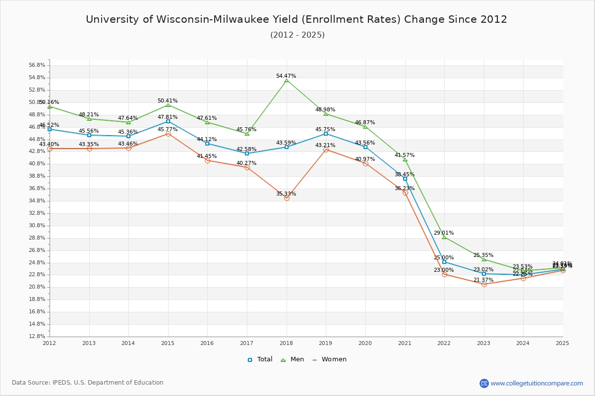 University of Wisconsin-Milwaukee enrollment rate trends chart showing historical yield changes from 2015 to 2025