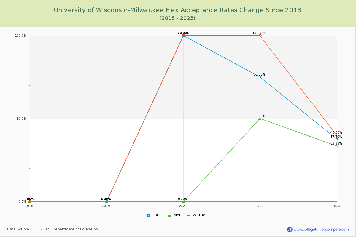 University of Wisconsin-Milwaukee Flex Acceptance Rate Changes Chart