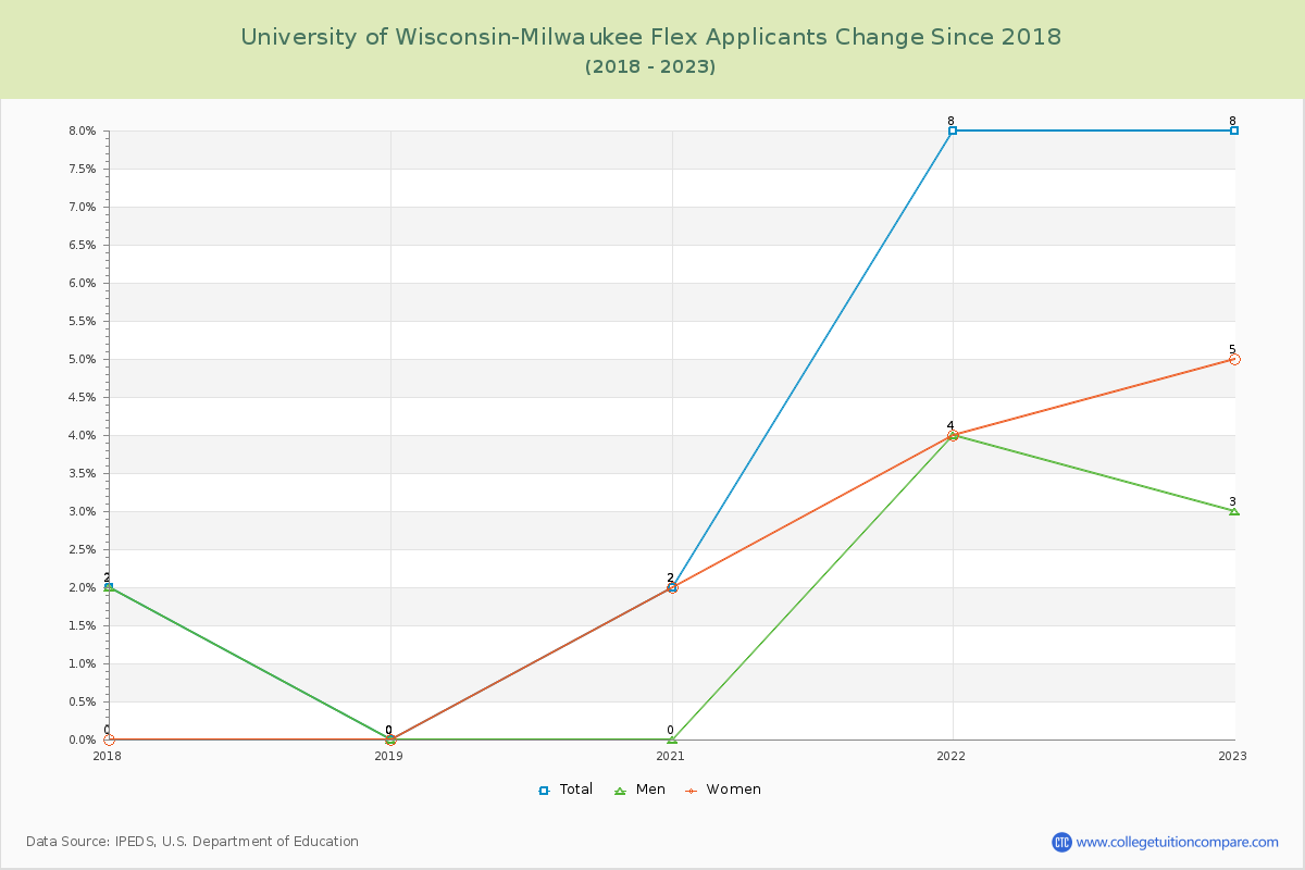 University of Wisconsin-Milwaukee Flex Number of Applicants Changes Chart