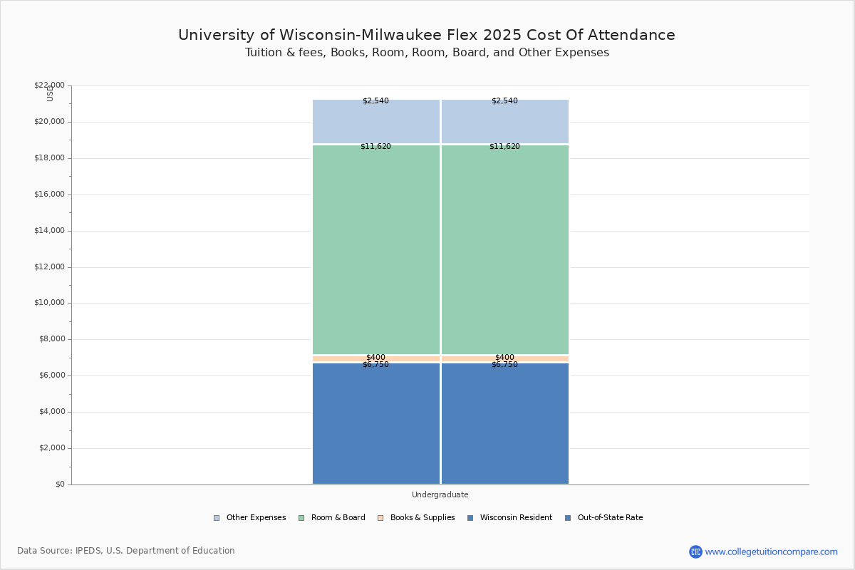 University of WisconsinMilwaukee Flex Tuition & Fees, Net Price