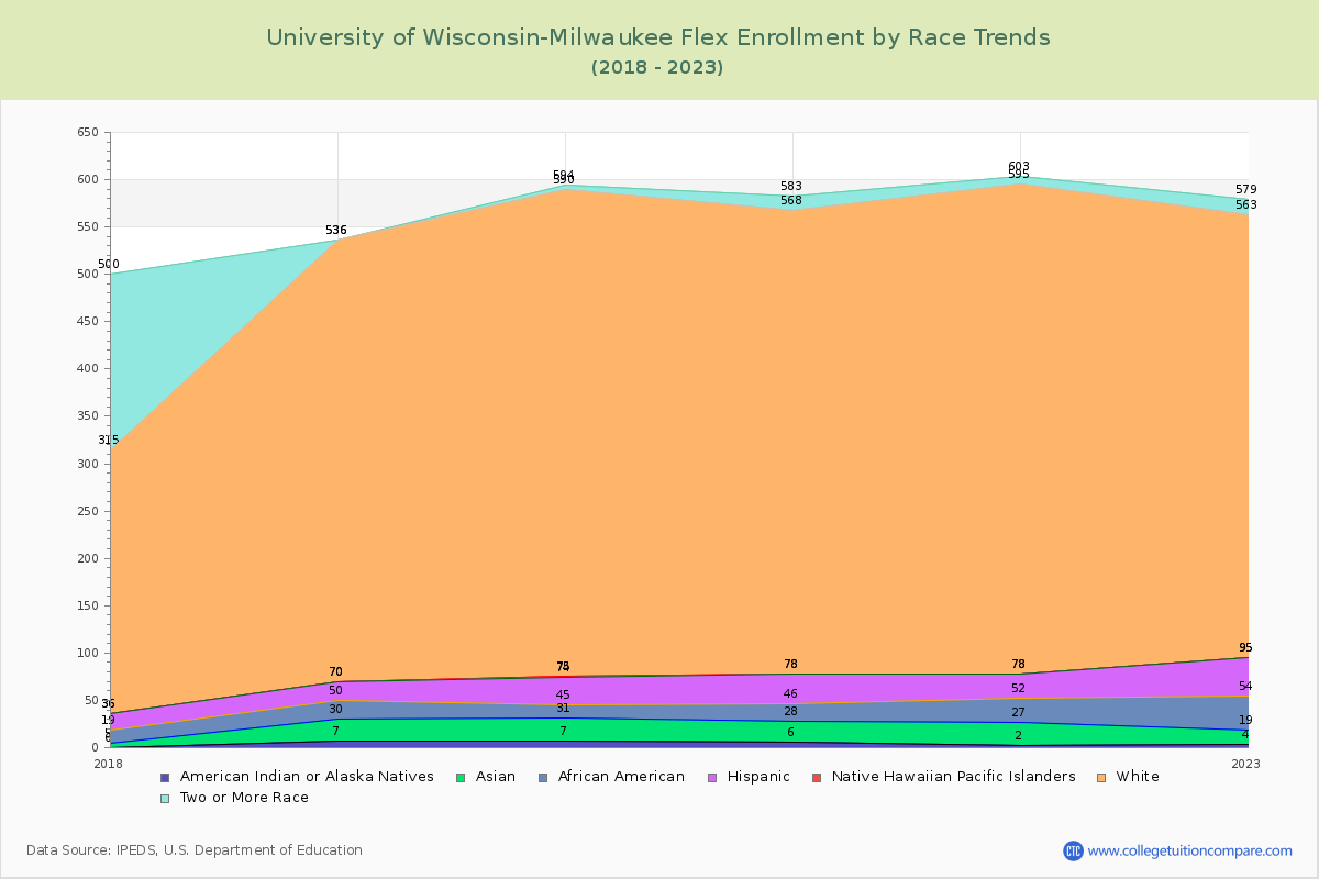 University of Wisconsin-Milwaukee Flex Enrollment by Race Trends Chart