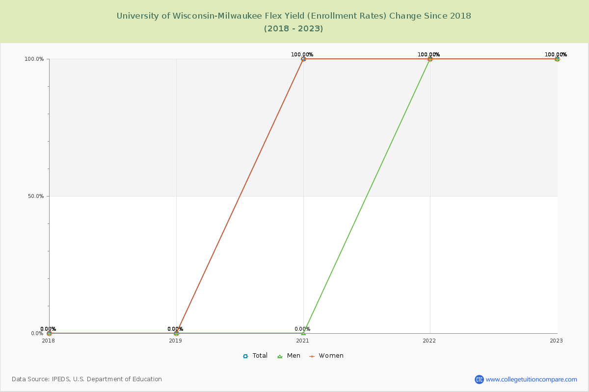 University of Wisconsin-Milwaukee Flex Yield (Enrollment Rate) Changes Chart