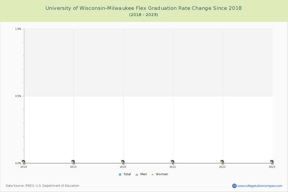 University of Wisconsin-Milwaukee Flex Graduation Rate Changes Chart