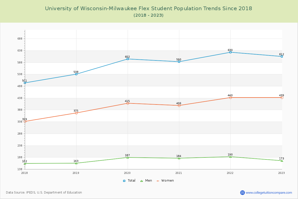 University of Wisconsin-Milwaukee Flex Enrollment Trends Chart