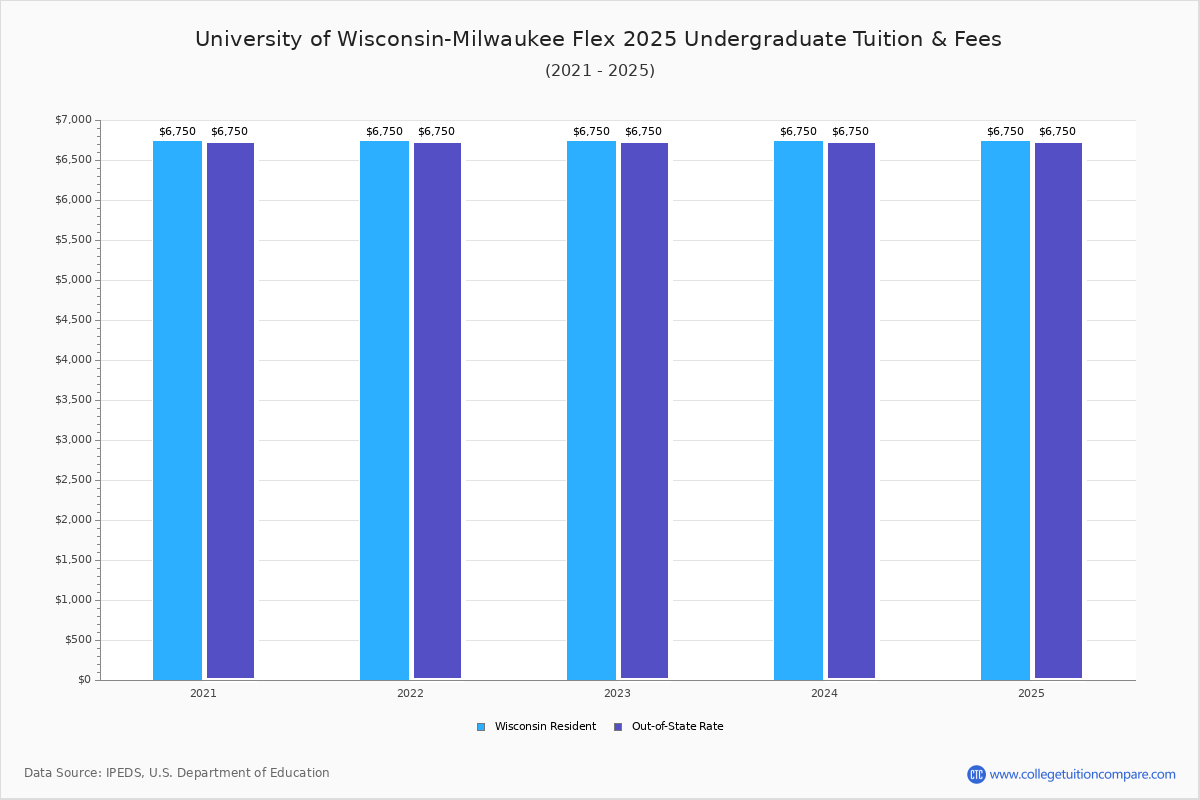 Vocational Programs at University of WisconsinMilwaukee Flex