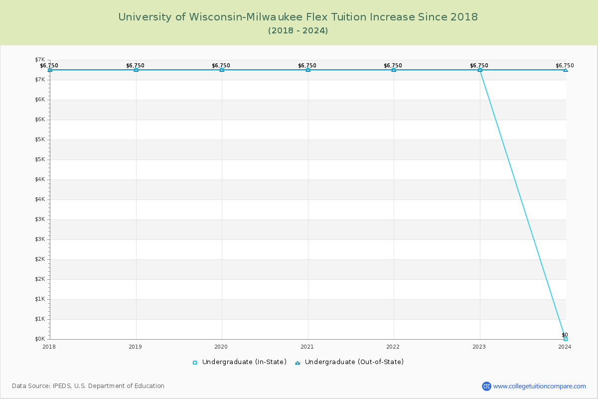 University of Wisconsin-Milwaukee Flex Tuition & Fees Changes Chart