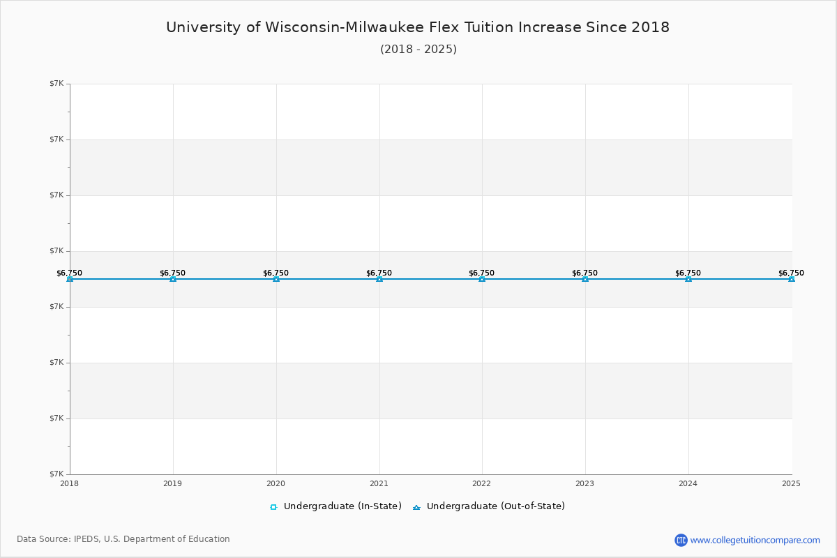 University of Wisconsin-Milwaukee Flex Tuition & Fees Changes Chart
