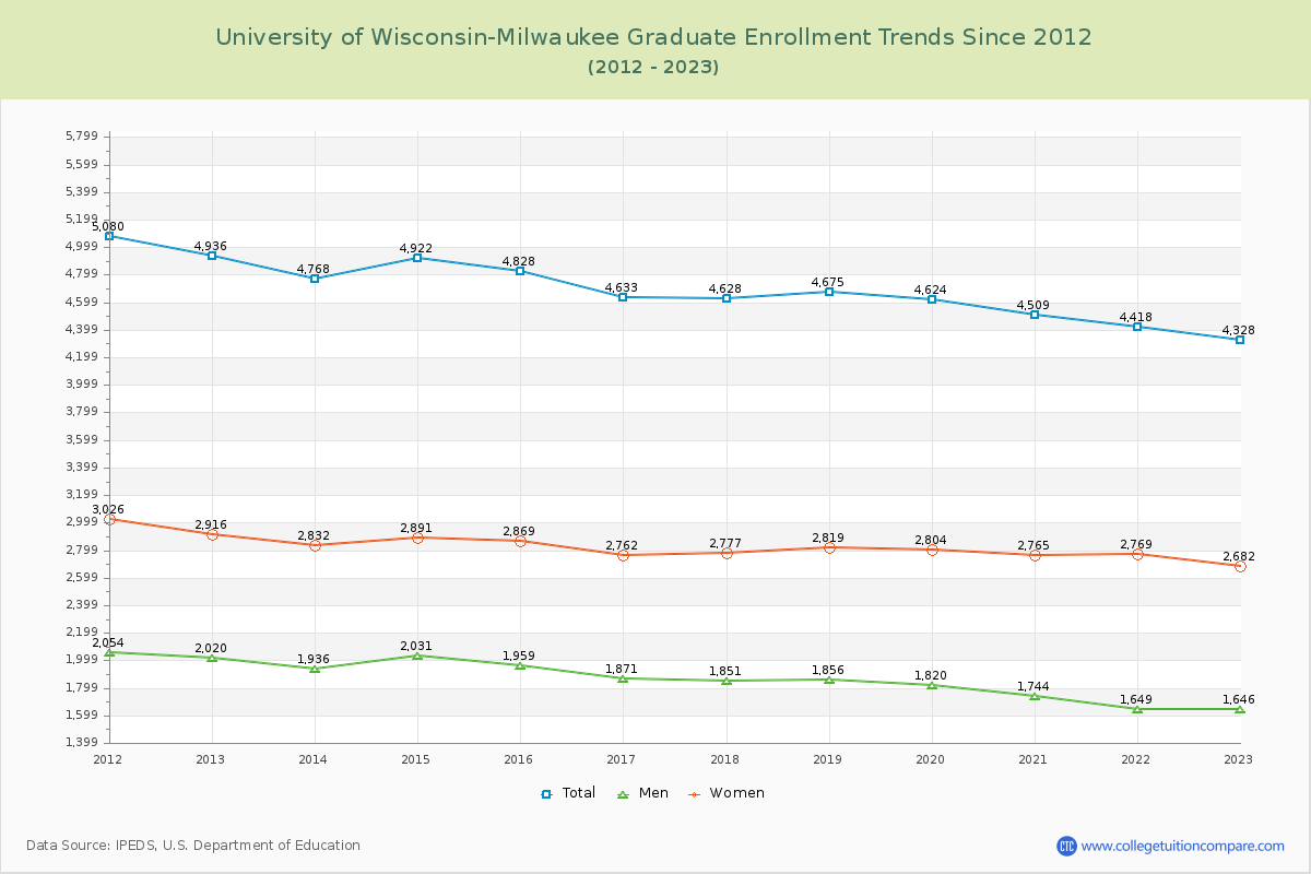 University of Wisconsin-Milwaukee Graduate Enrollment Trends Chart
