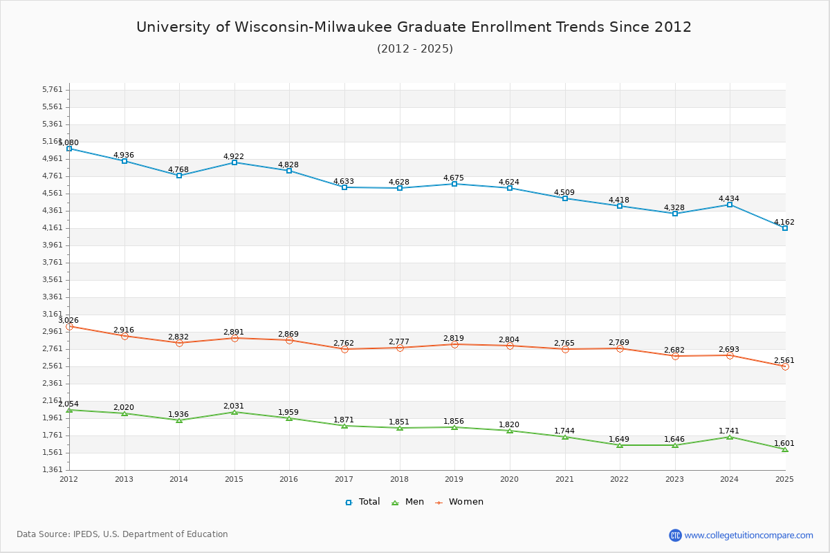 University of Wisconsin-Milwaukee Graduate Enrollment Trends Chart