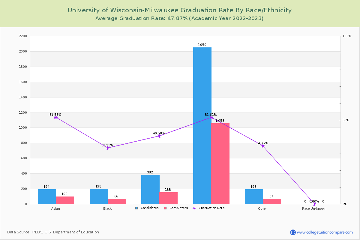 University of Wisconsin-Milwaukee graduate rate by race