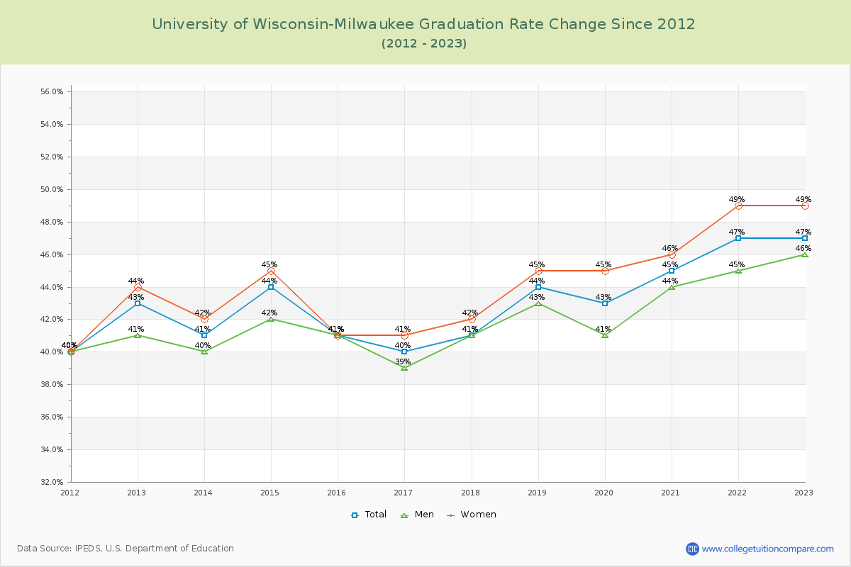 University of Wisconsin-Milwaukee Graduation Rate Changes Chart