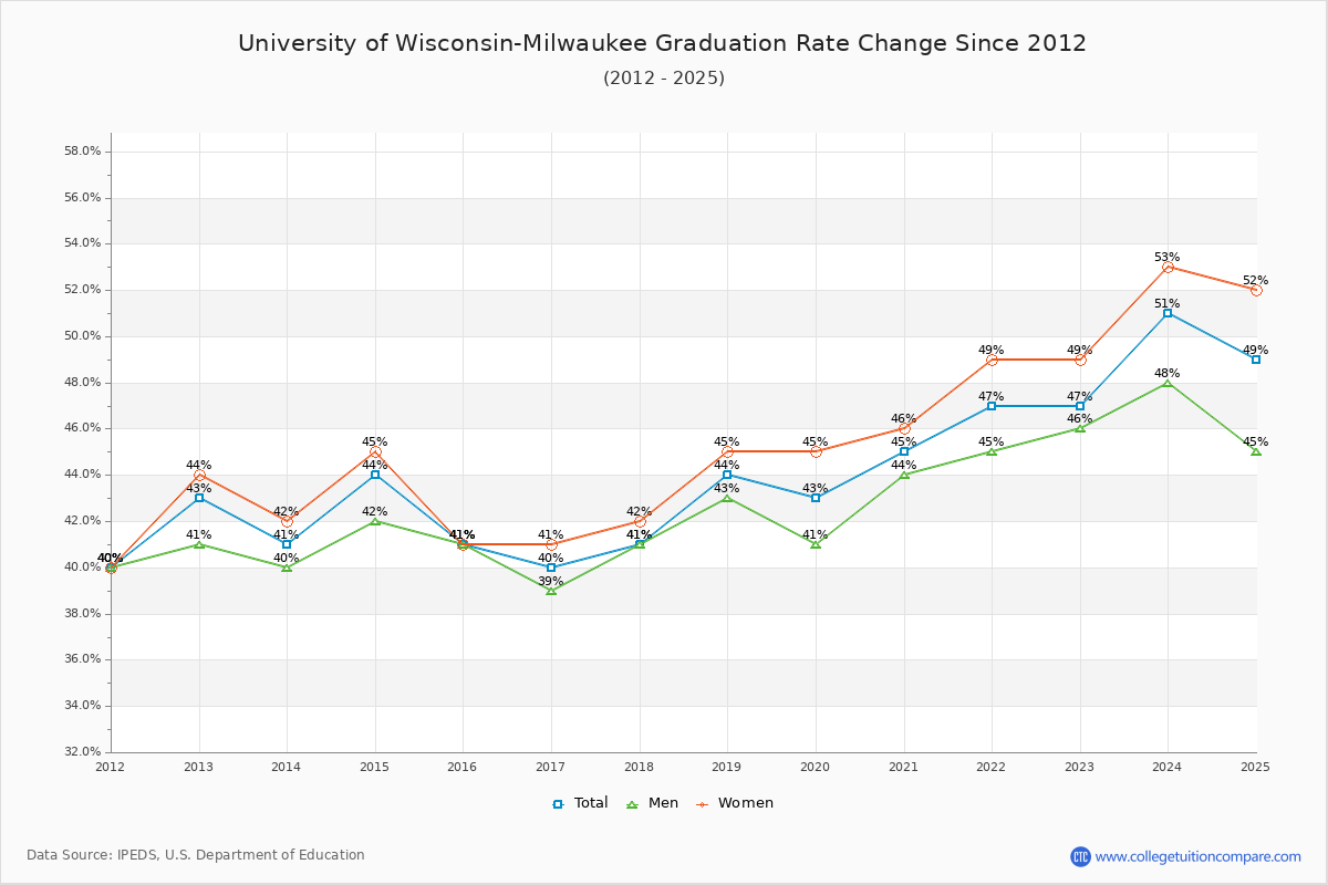 University of Wisconsin-Milwaukee Graduation Rate Changes Chart