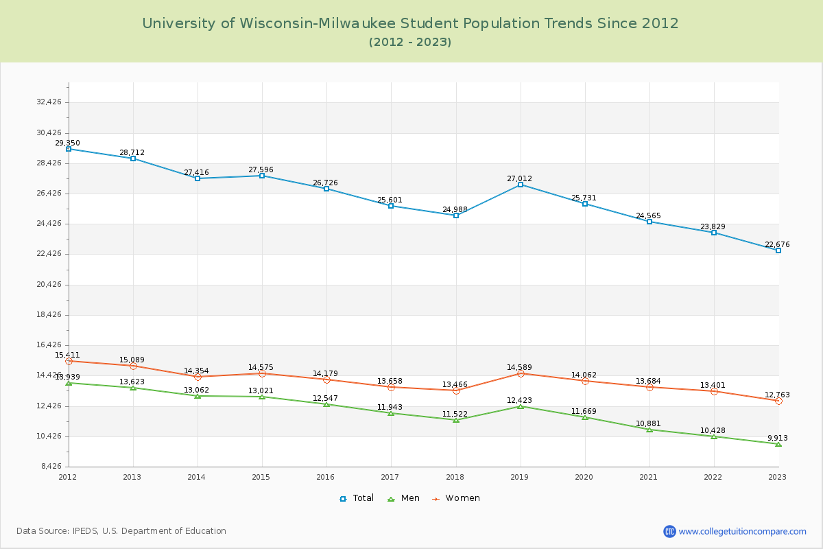 University of Wisconsin-Milwaukee Enrollment Trends Chart