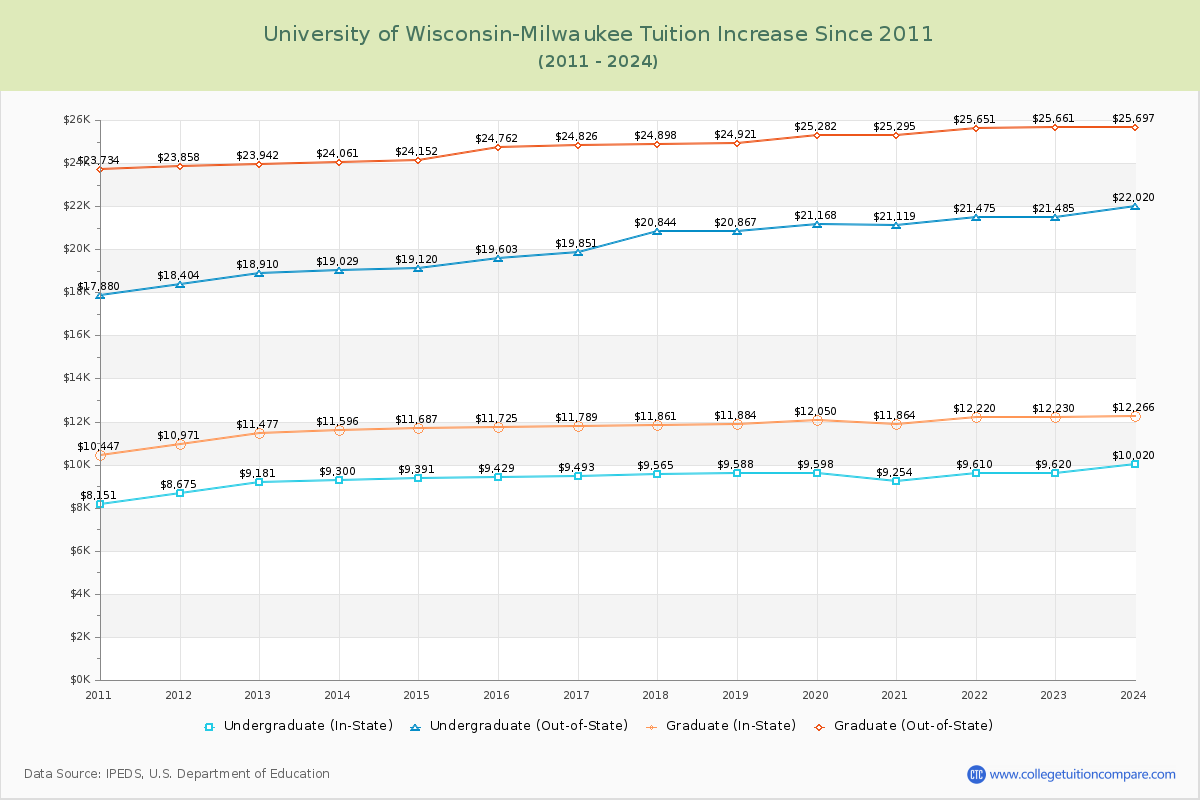 University of Wisconsin-Milwaukee Tuition & Fees Changes Chart