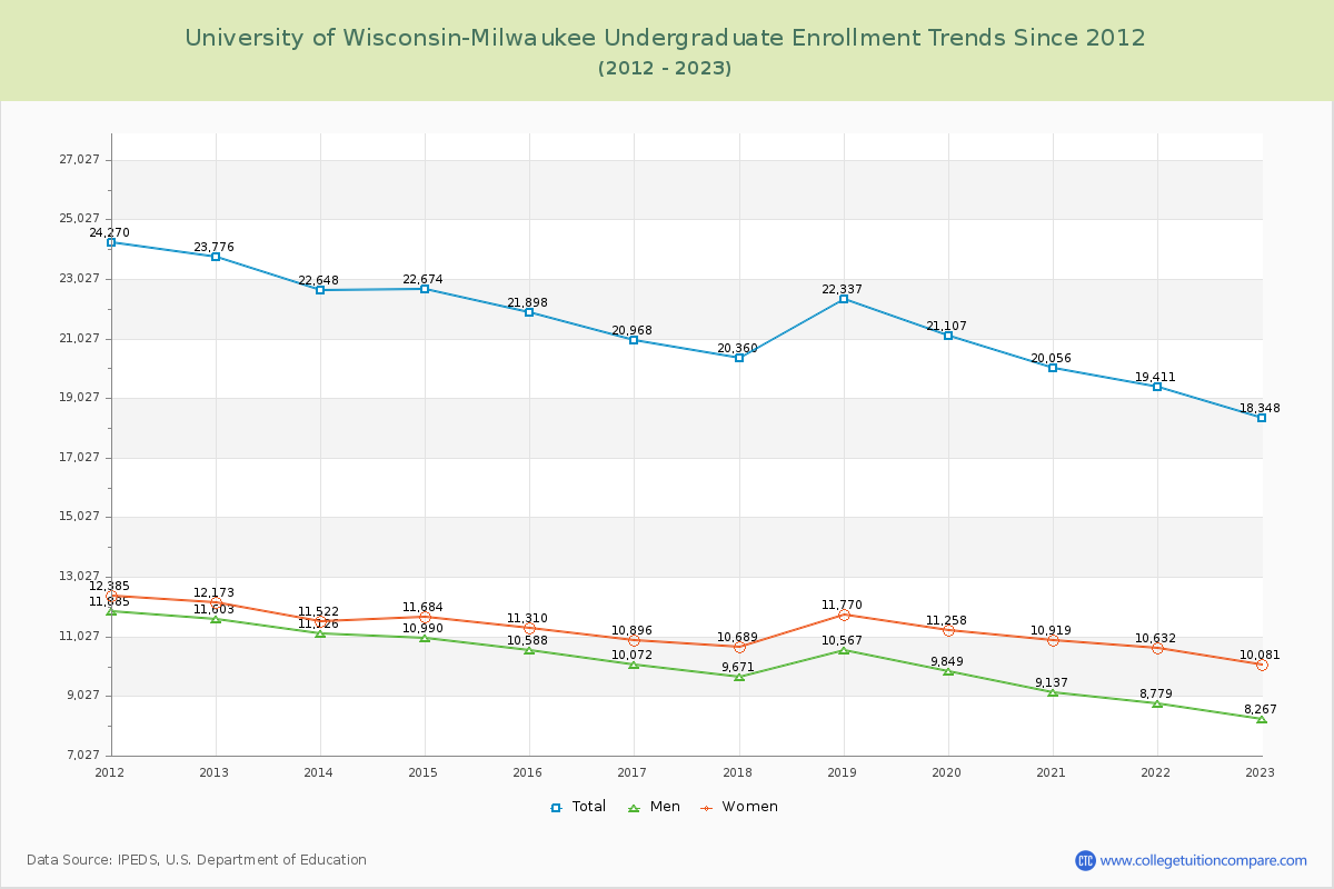 University of Wisconsin-Milwaukee Undergraduate Enrollment Trends Chart