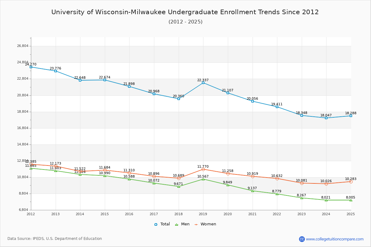 University of Wisconsin-Milwaukee Undergraduate Enrollment Trends Chart