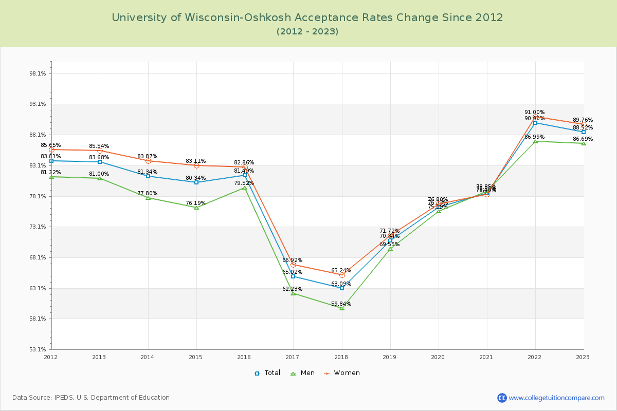 University of Wisconsin-Oshkosh Acceptance Rate Changes Chart